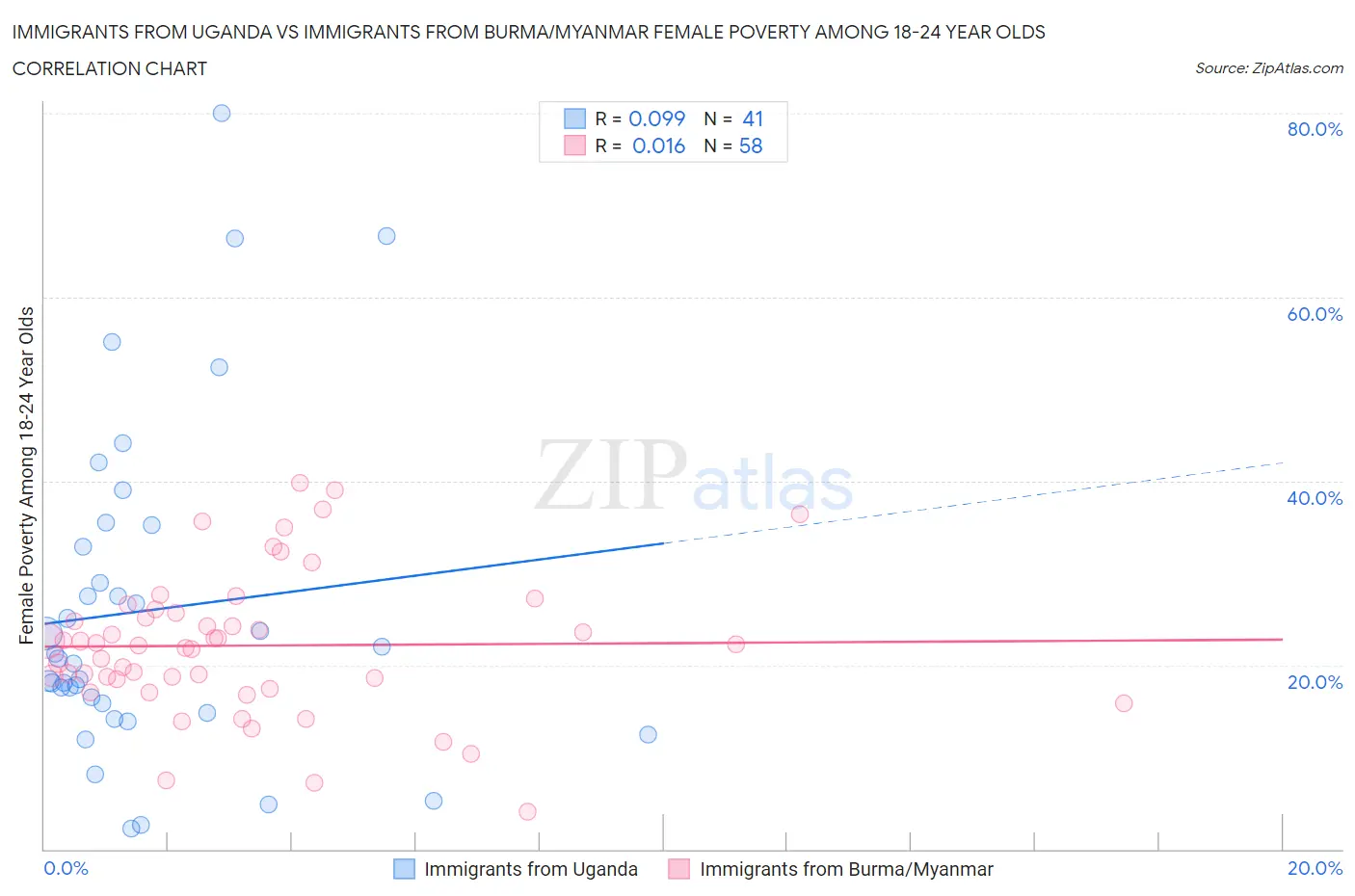 Immigrants from Uganda vs Immigrants from Burma/Myanmar Female Poverty Among 18-24 Year Olds