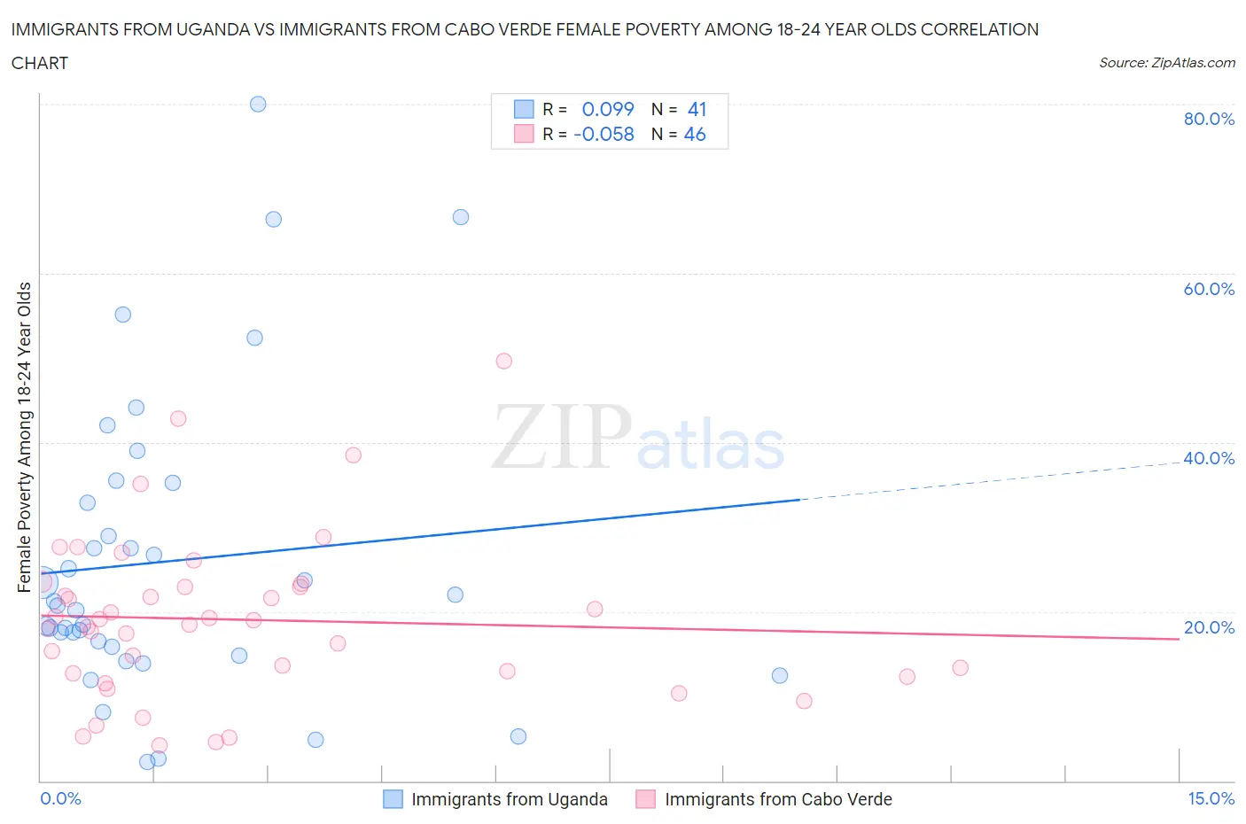 Immigrants from Uganda vs Immigrants from Cabo Verde Female Poverty Among 18-24 Year Olds
