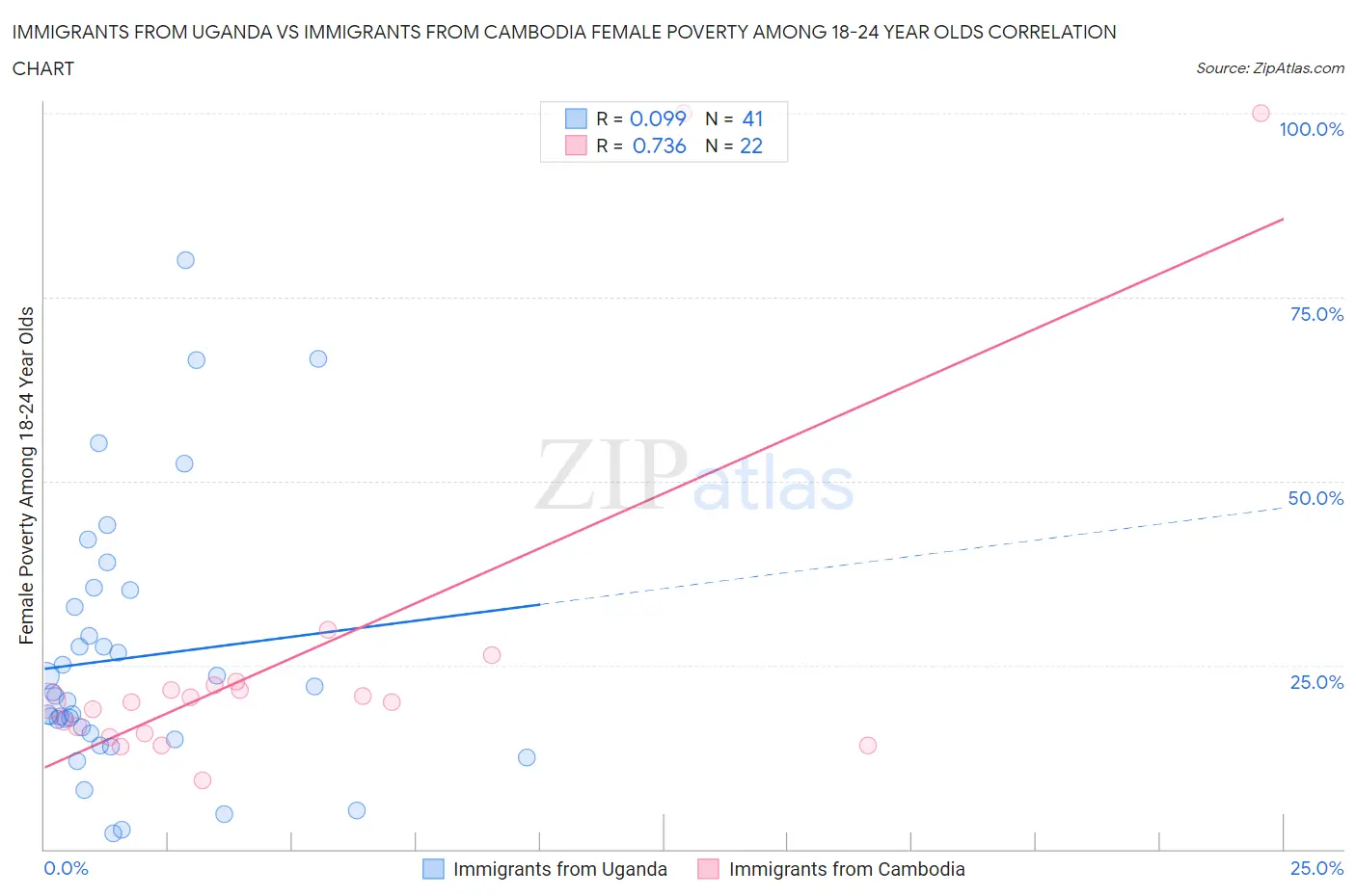 Immigrants from Uganda vs Immigrants from Cambodia Female Poverty Among 18-24 Year Olds