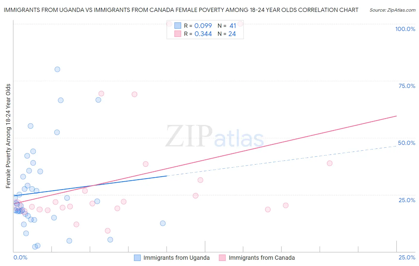 Immigrants from Uganda vs Immigrants from Canada Female Poverty Among 18-24 Year Olds
