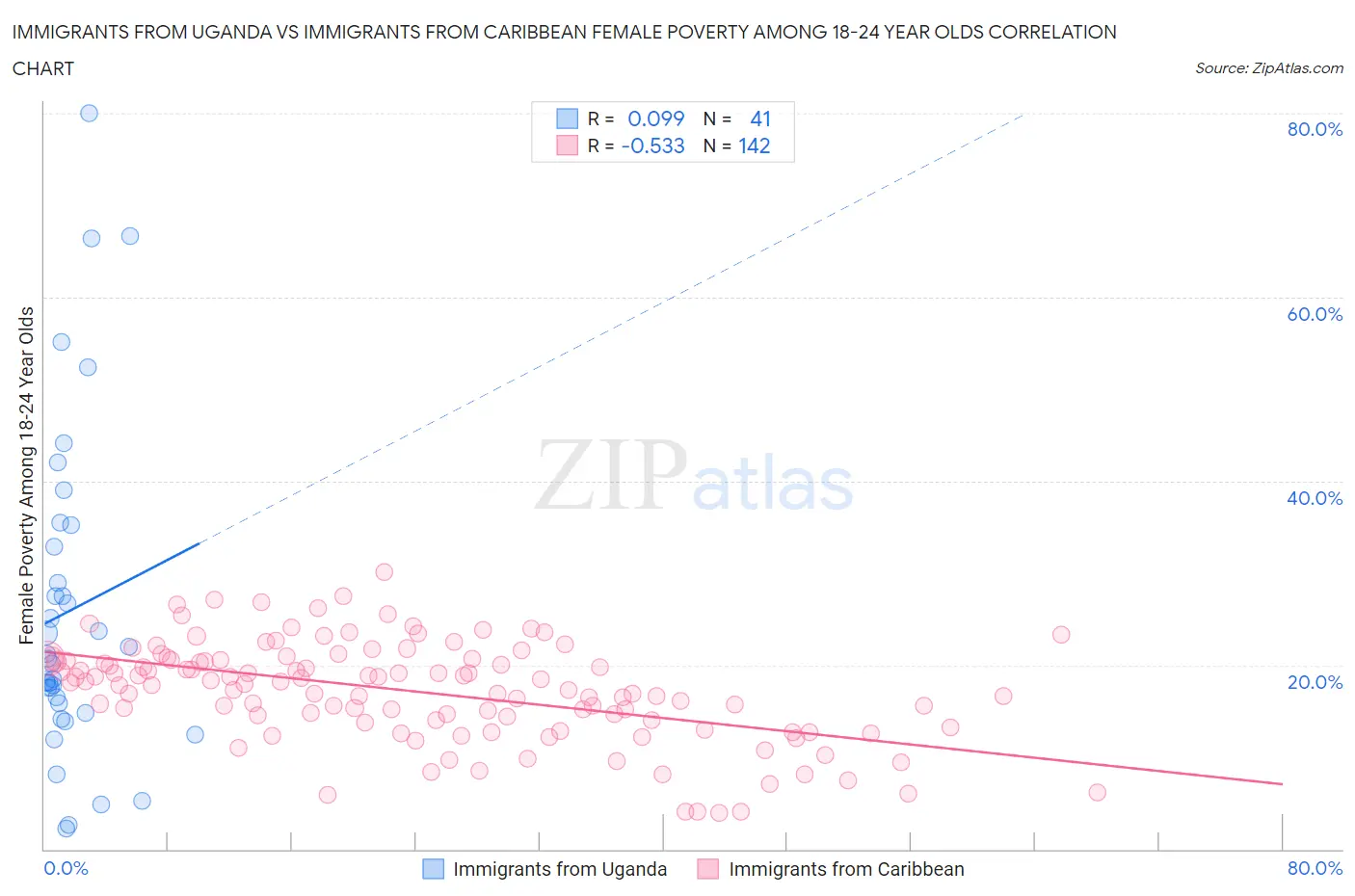 Immigrants from Uganda vs Immigrants from Caribbean Female Poverty Among 18-24 Year Olds