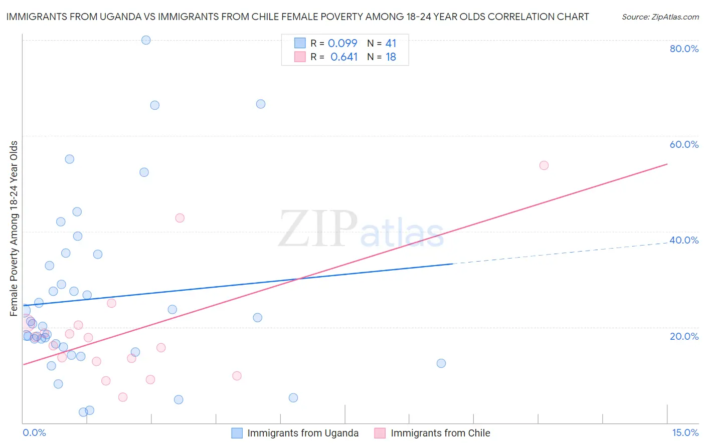 Immigrants from Uganda vs Immigrants from Chile Female Poverty Among 18-24 Year Olds
