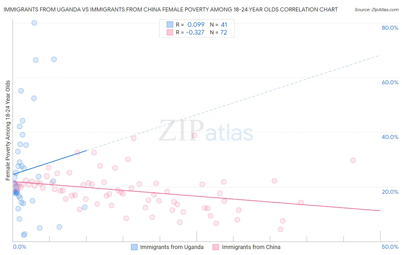 Immigrants from Uganda vs Immigrants from China Female Poverty Among 18-24 Year Olds