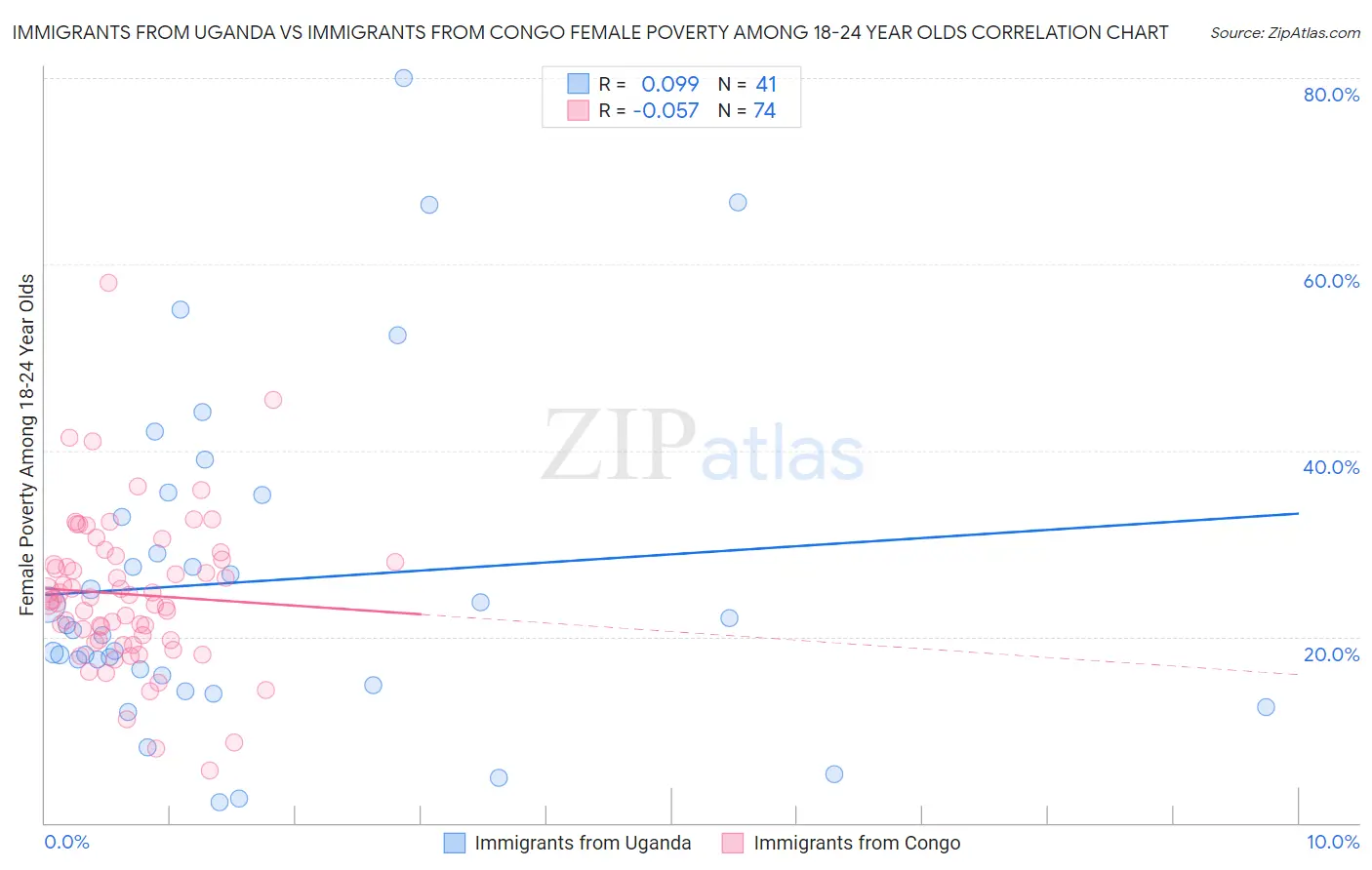 Immigrants from Uganda vs Immigrants from Congo Female Poverty Among 18-24 Year Olds