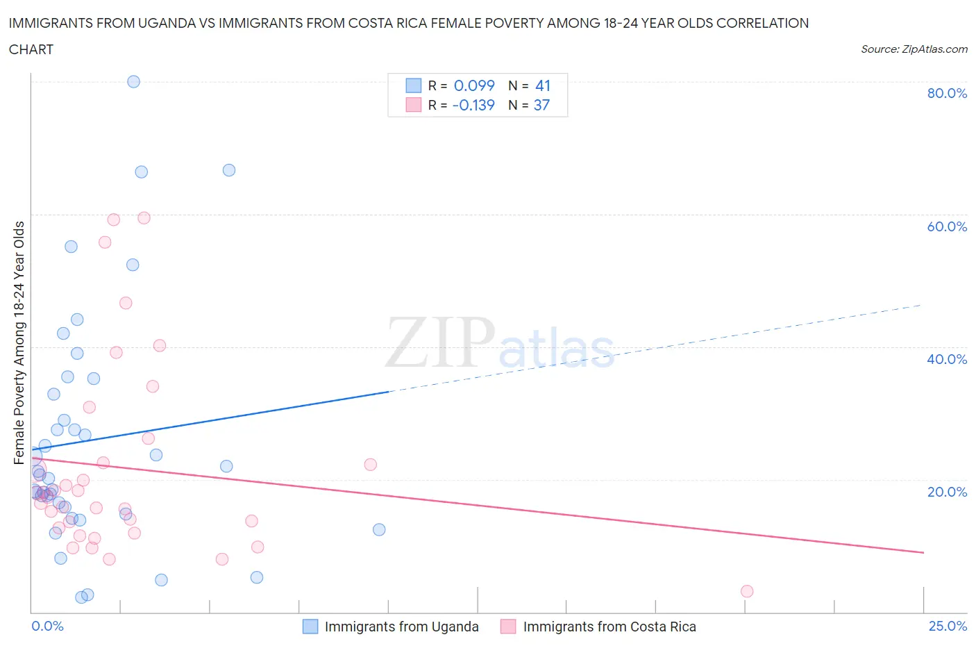Immigrants from Uganda vs Immigrants from Costa Rica Female Poverty Among 18-24 Year Olds