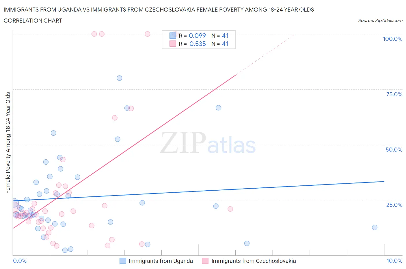 Immigrants from Uganda vs Immigrants from Czechoslovakia Female Poverty Among 18-24 Year Olds