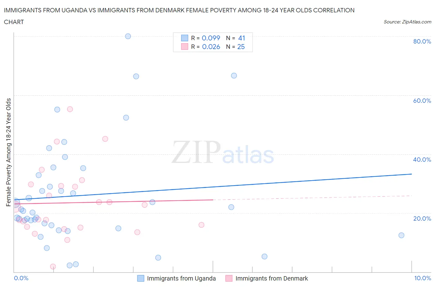 Immigrants from Uganda vs Immigrants from Denmark Female Poverty Among 18-24 Year Olds