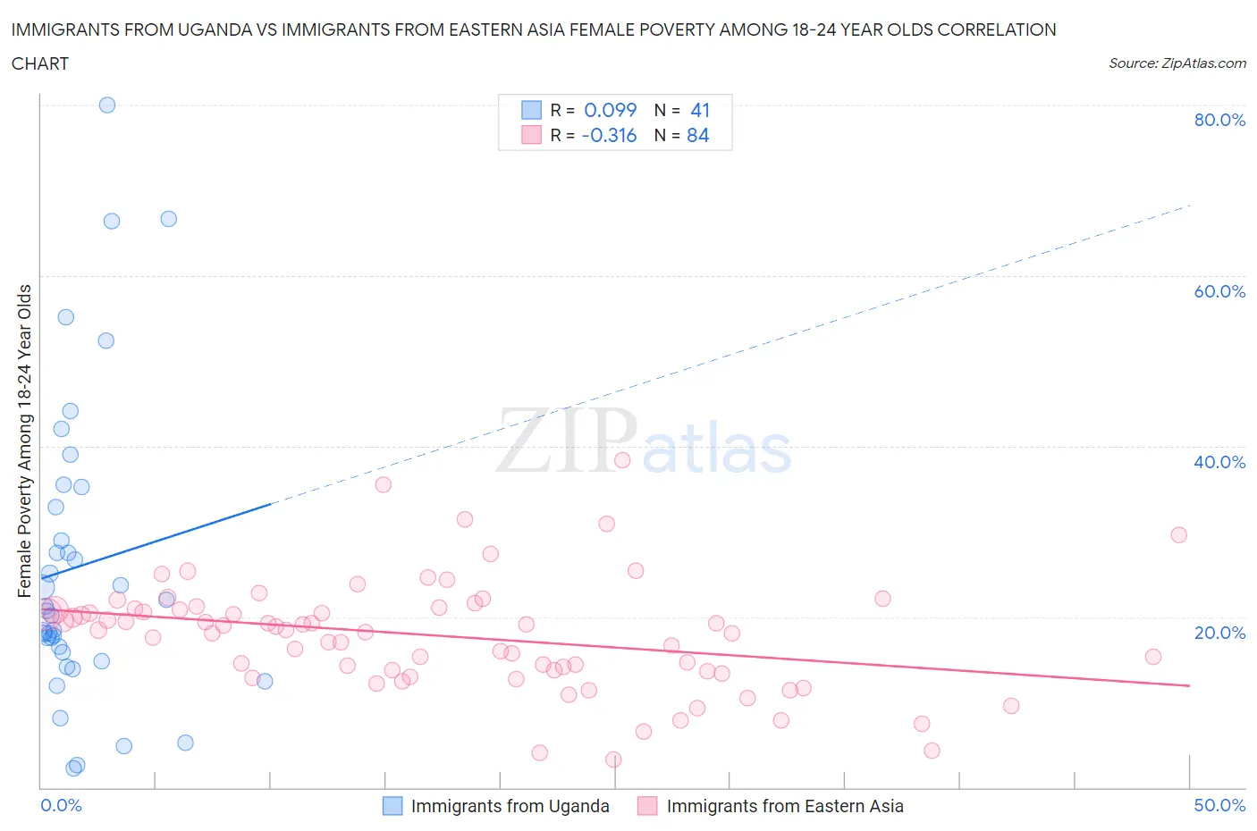 Immigrants from Uganda vs Immigrants from Eastern Asia Female Poverty Among 18-24 Year Olds