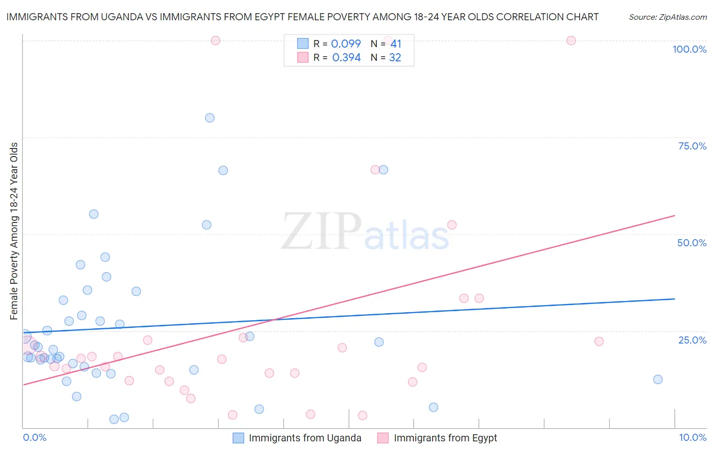 Immigrants from Uganda vs Immigrants from Egypt Female Poverty Among 18-24 Year Olds