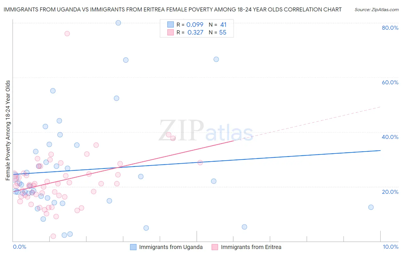 Immigrants from Uganda vs Immigrants from Eritrea Female Poverty Among 18-24 Year Olds