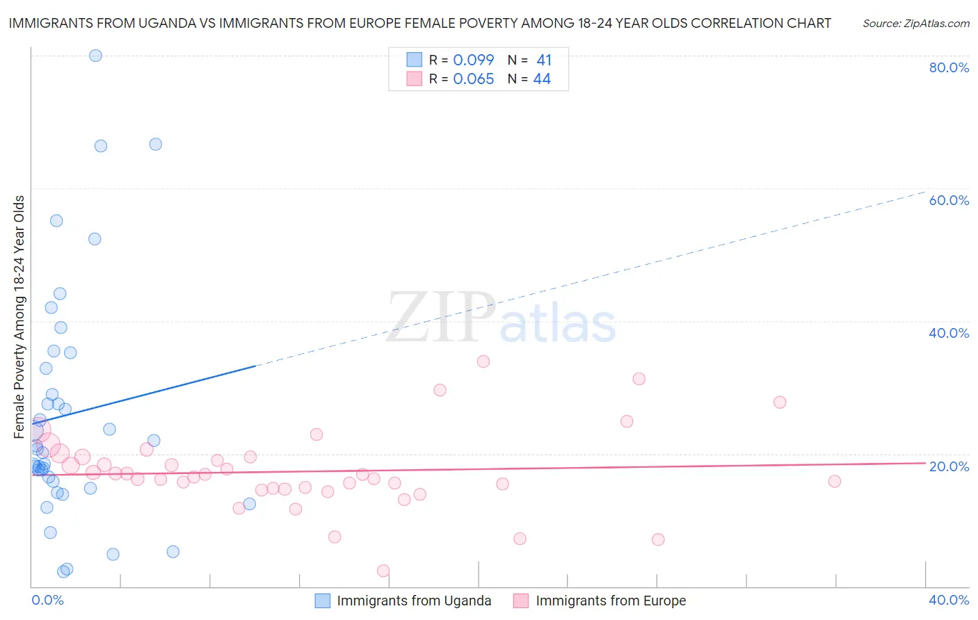 Immigrants from Uganda vs Immigrants from Europe Female Poverty Among 18-24 Year Olds
