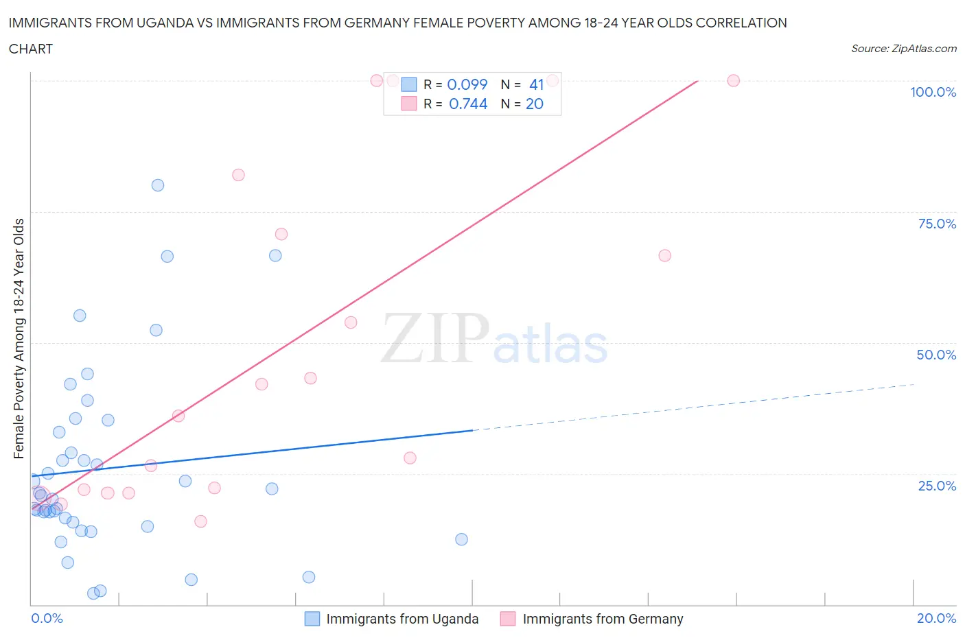 Immigrants from Uganda vs Immigrants from Germany Female Poverty Among 18-24 Year Olds