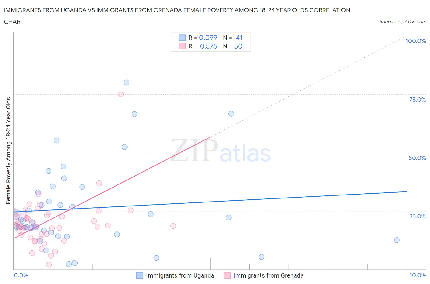 Immigrants from Uganda vs Immigrants from Grenada Female Poverty Among 18-24 Year Olds