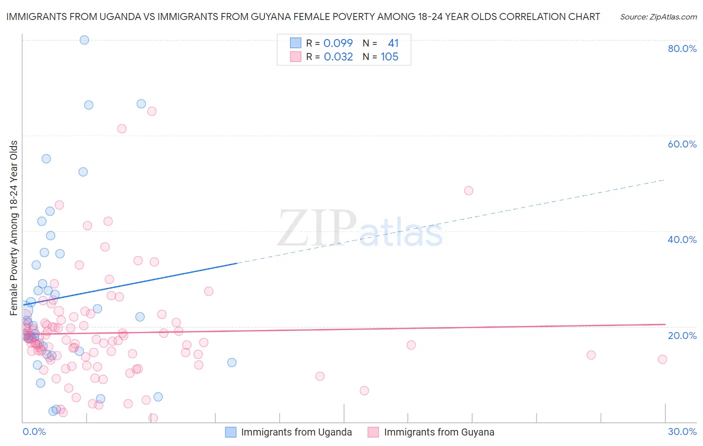 Immigrants from Uganda vs Immigrants from Guyana Female Poverty Among 18-24 Year Olds