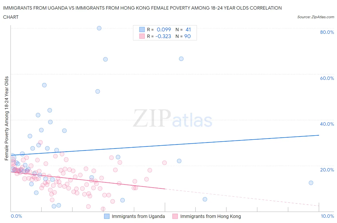 Immigrants from Uganda vs Immigrants from Hong Kong Female Poverty Among 18-24 Year Olds