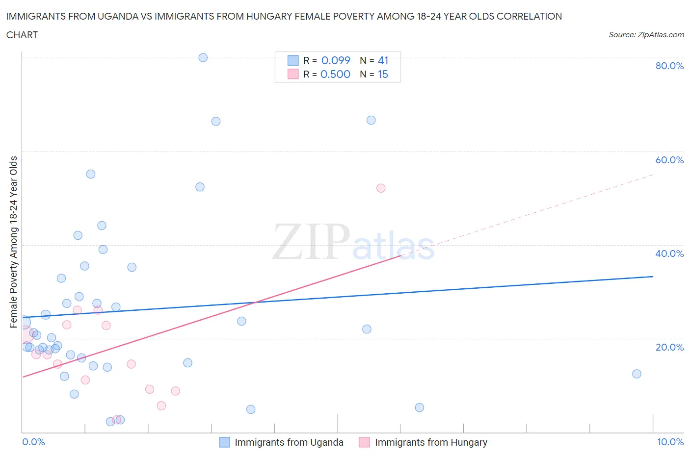 Immigrants from Uganda vs Immigrants from Hungary Female Poverty Among 18-24 Year Olds