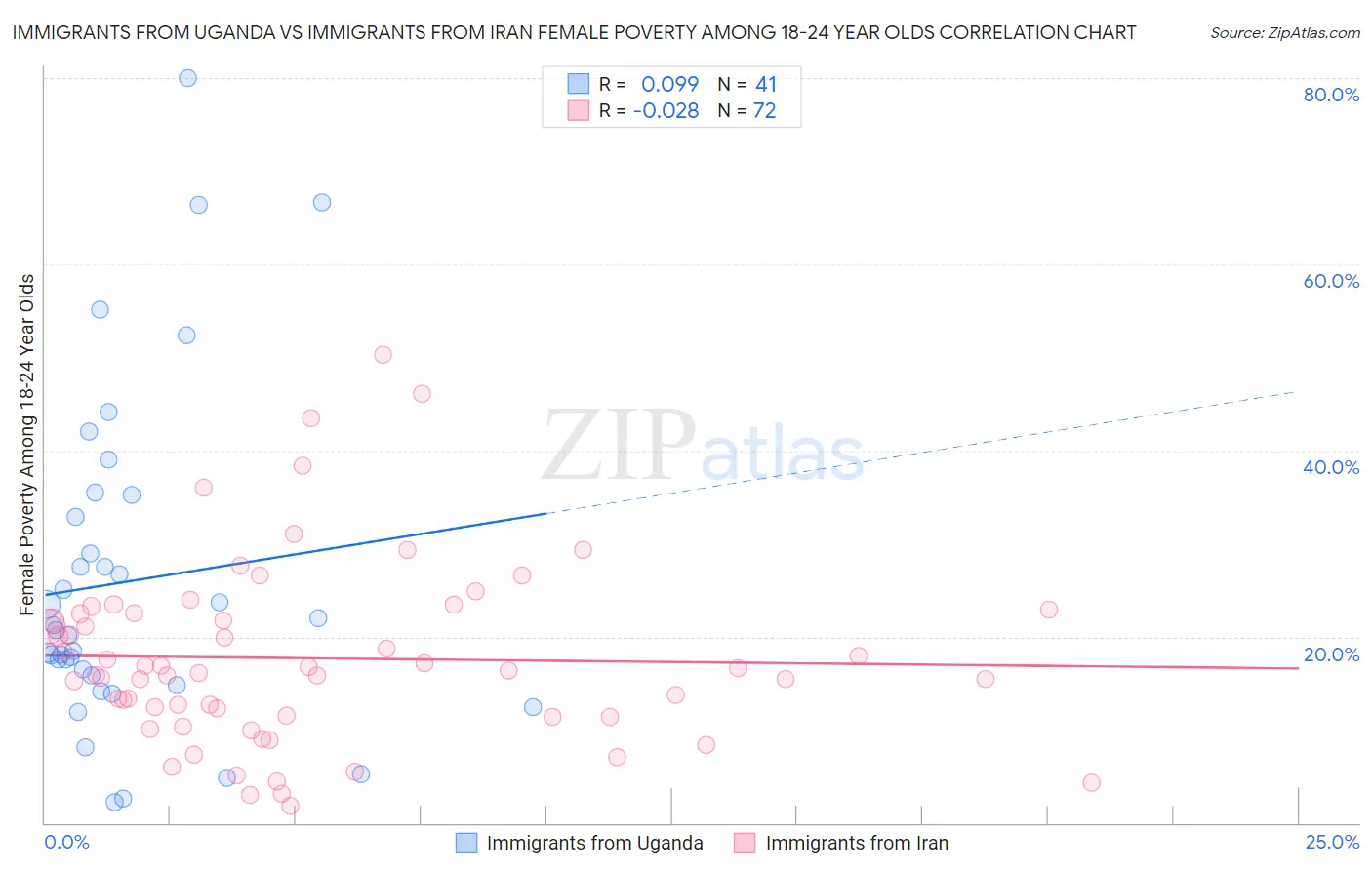 Immigrants from Uganda vs Immigrants from Iran Female Poverty Among 18-24 Year Olds