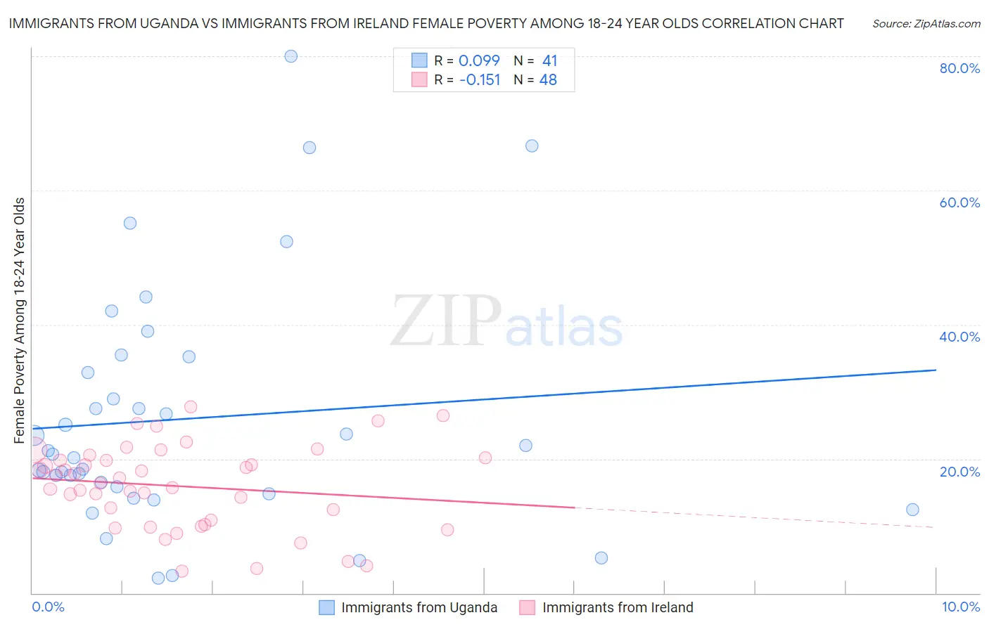 Immigrants from Uganda vs Immigrants from Ireland Female Poverty Among 18-24 Year Olds