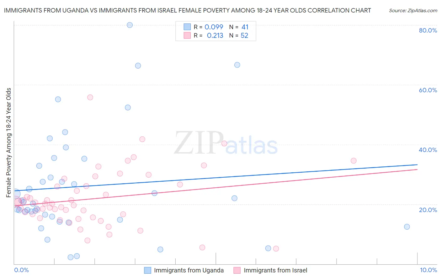 Immigrants from Uganda vs Immigrants from Israel Female Poverty Among 18-24 Year Olds