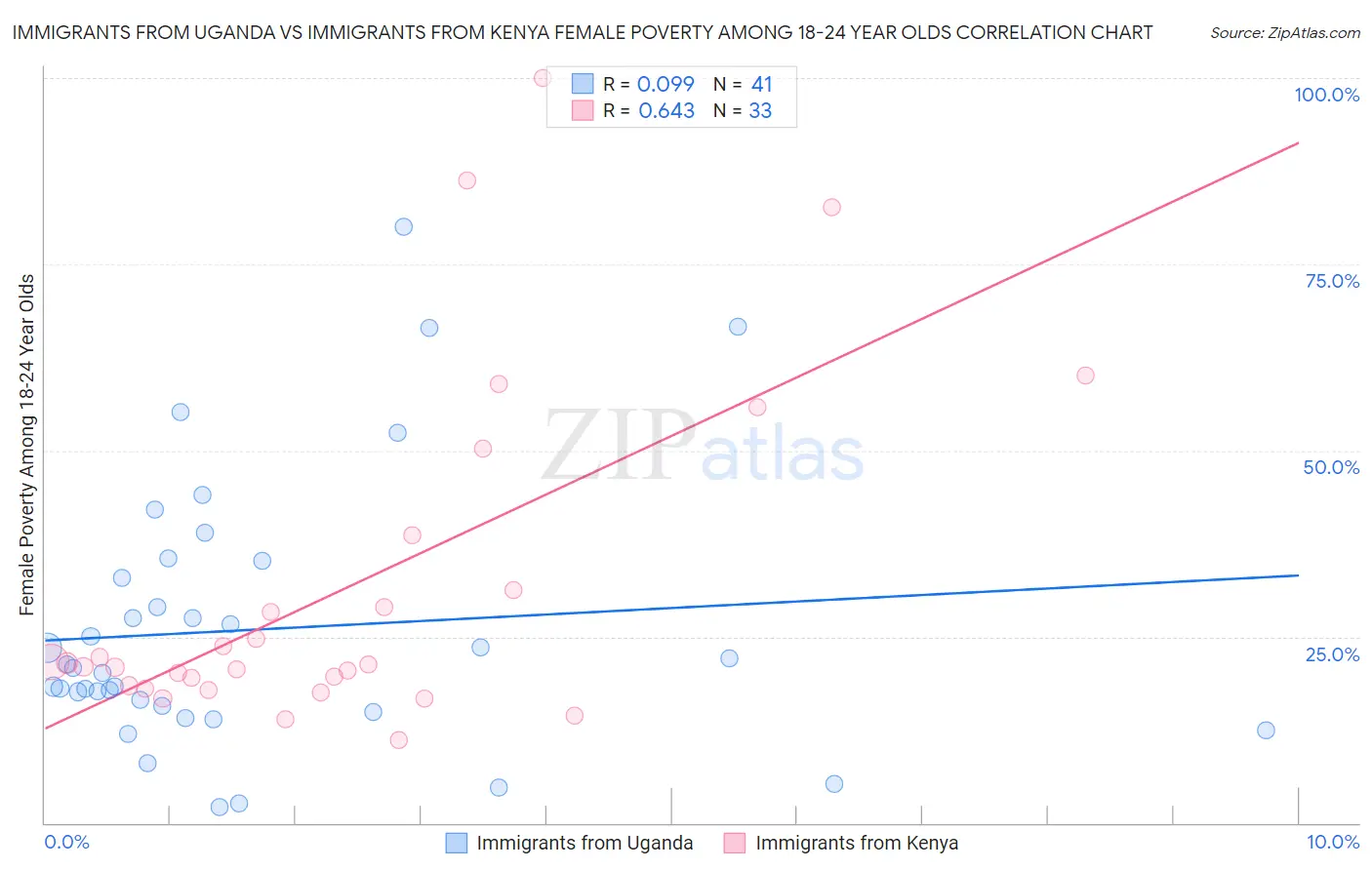 Immigrants from Uganda vs Immigrants from Kenya Female Poverty Among 18-24 Year Olds