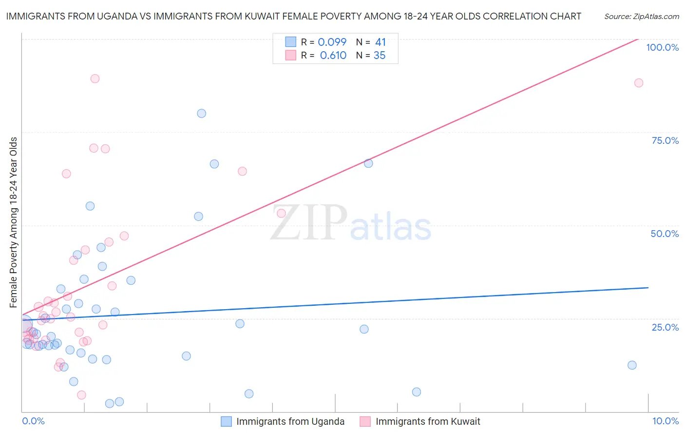 Immigrants from Uganda vs Immigrants from Kuwait Female Poverty Among 18-24 Year Olds