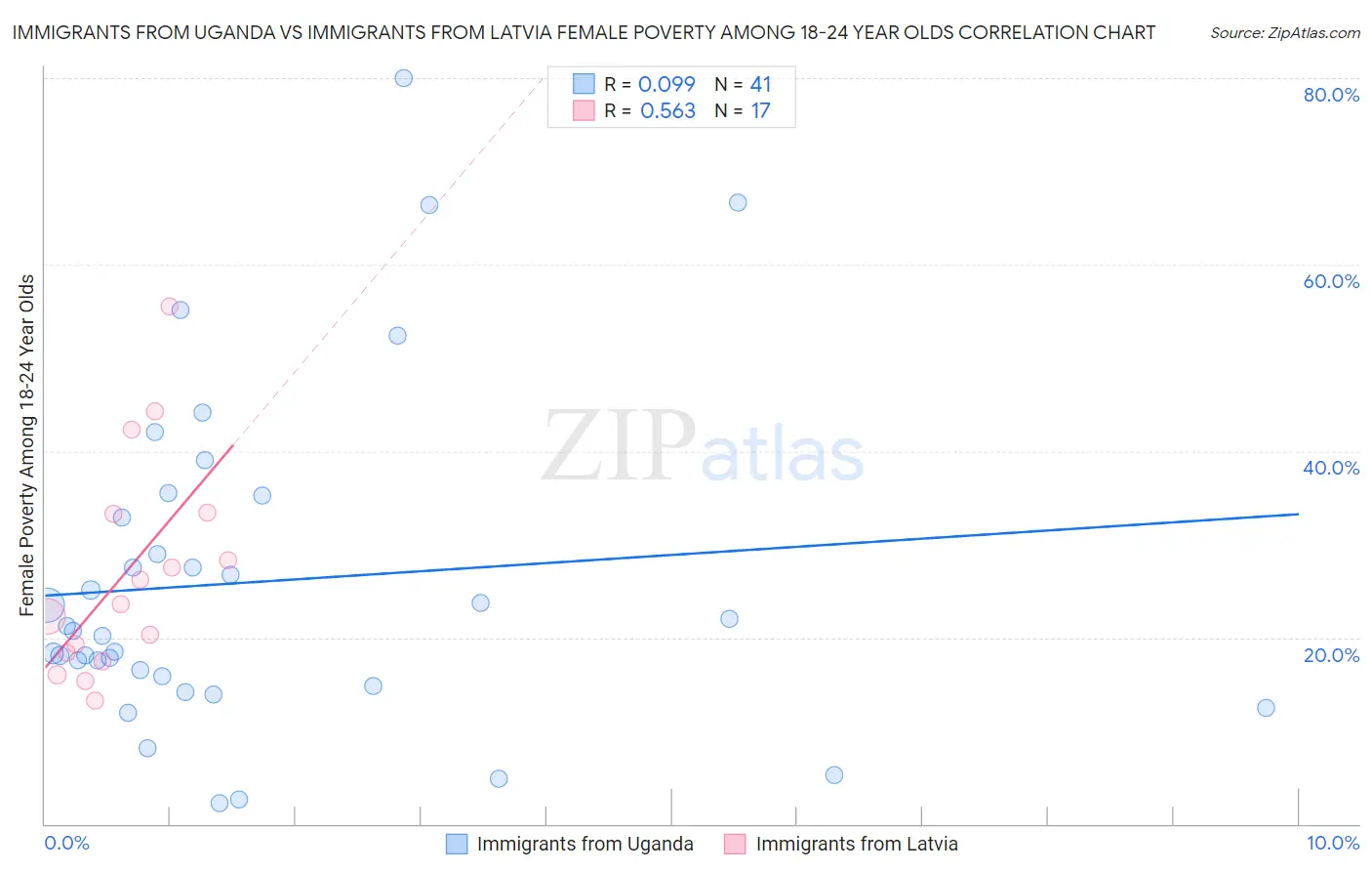 Immigrants from Uganda vs Immigrants from Latvia Female Poverty Among 18-24 Year Olds