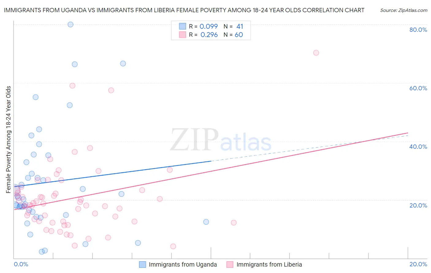 Immigrants from Uganda vs Immigrants from Liberia Female Poverty Among 18-24 Year Olds