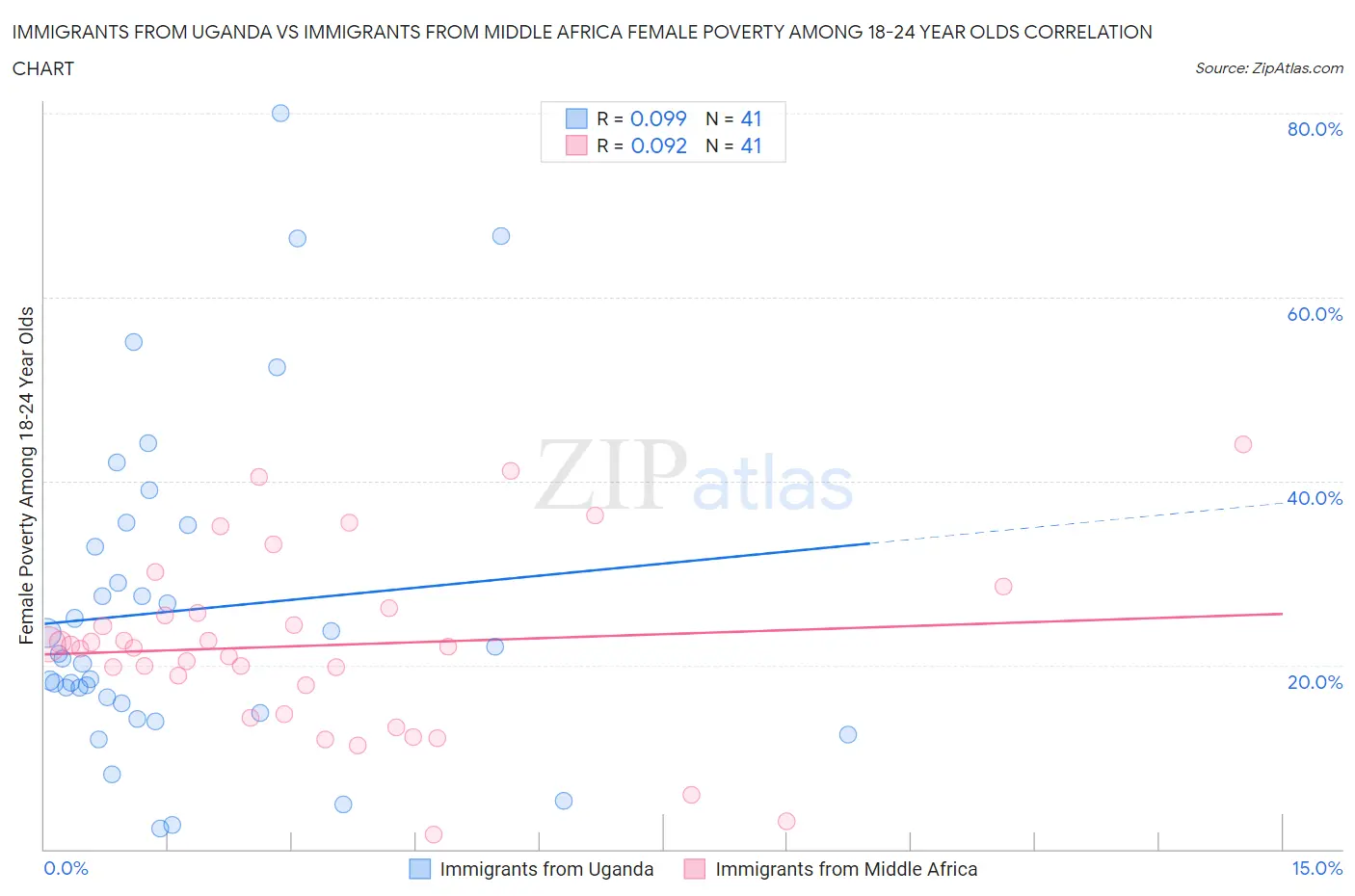 Immigrants from Uganda vs Immigrants from Middle Africa Female Poverty Among 18-24 Year Olds