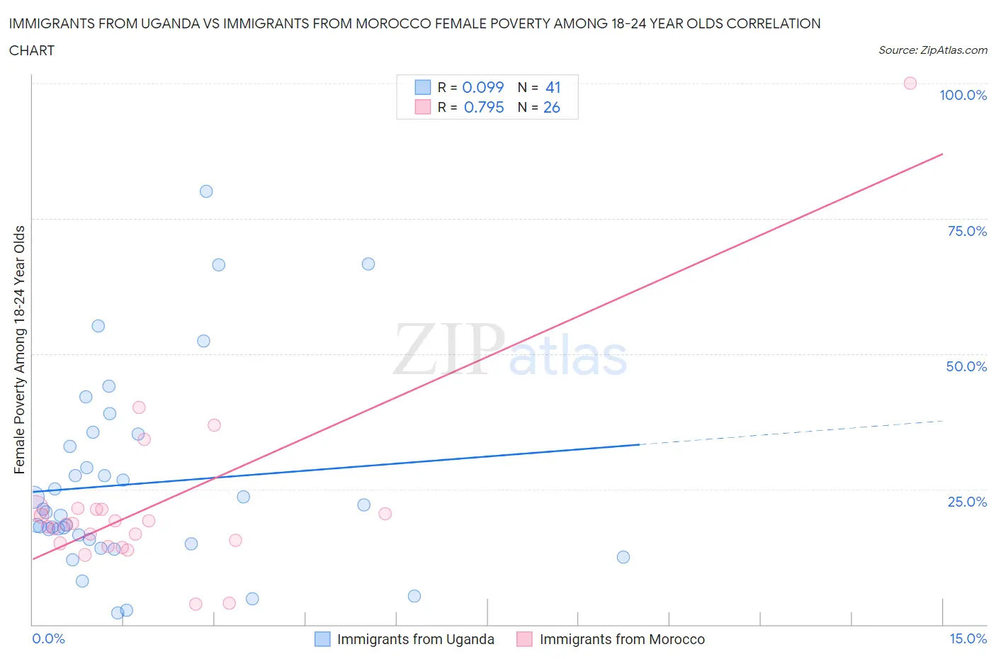 Immigrants from Uganda vs Immigrants from Morocco Female Poverty Among 18-24 Year Olds