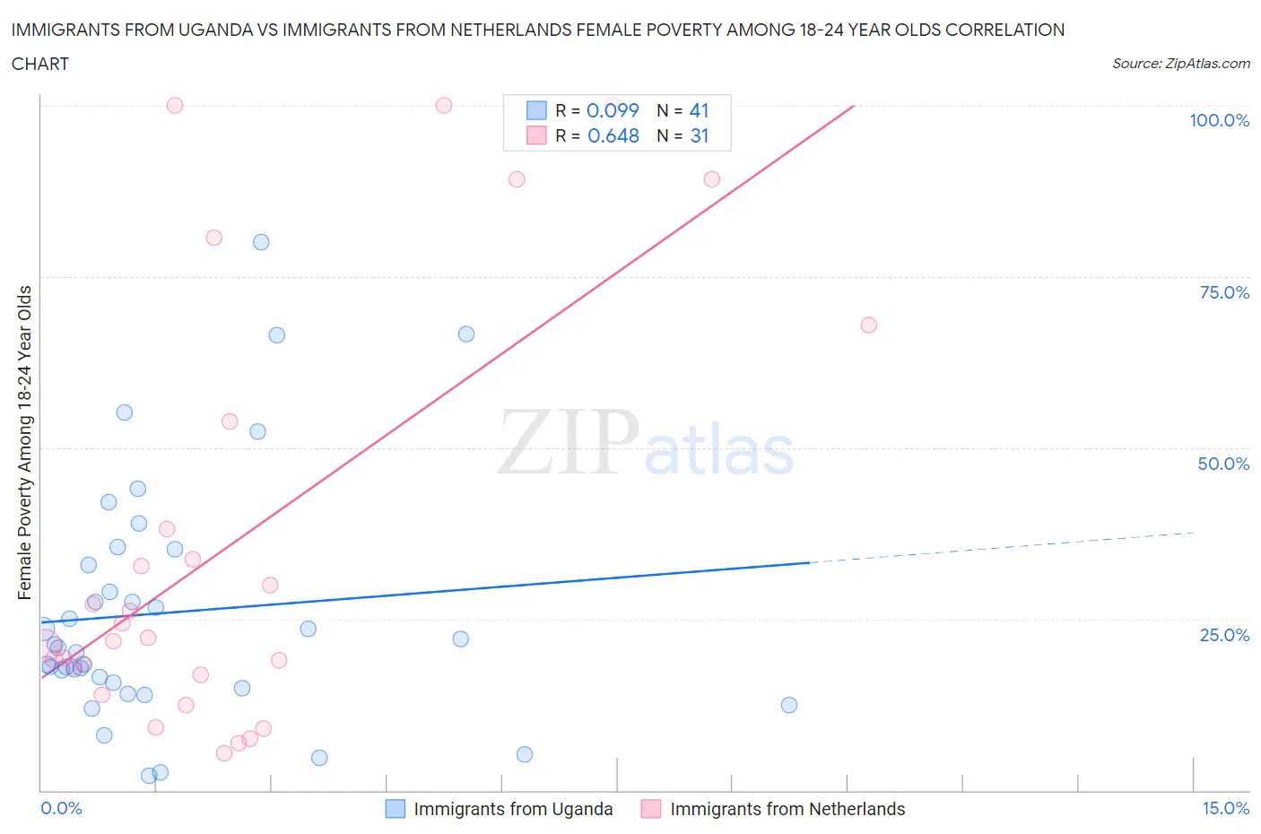 Immigrants from Uganda vs Immigrants from Netherlands Female Poverty Among 18-24 Year Olds