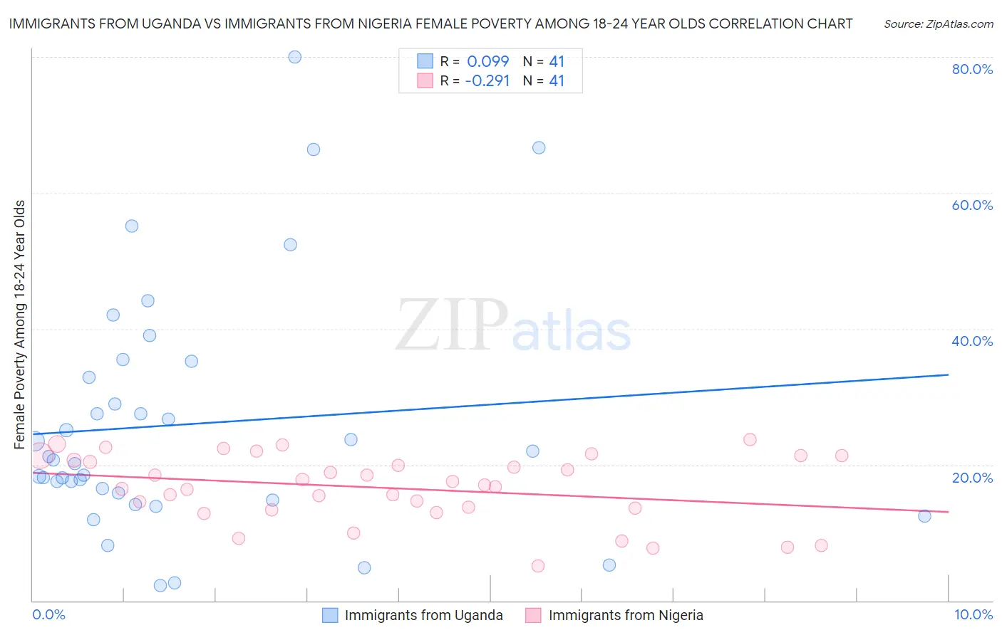 Immigrants from Uganda vs Immigrants from Nigeria Female Poverty Among 18-24 Year Olds