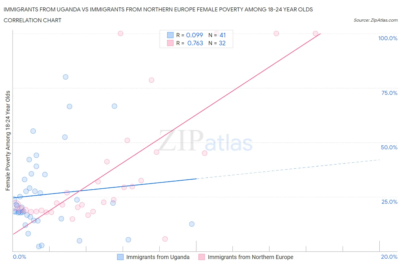 Immigrants from Uganda vs Immigrants from Northern Europe Female Poverty Among 18-24 Year Olds