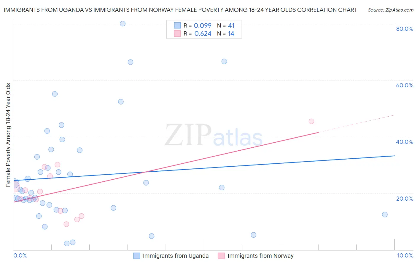 Immigrants from Uganda vs Immigrants from Norway Female Poverty Among 18-24 Year Olds