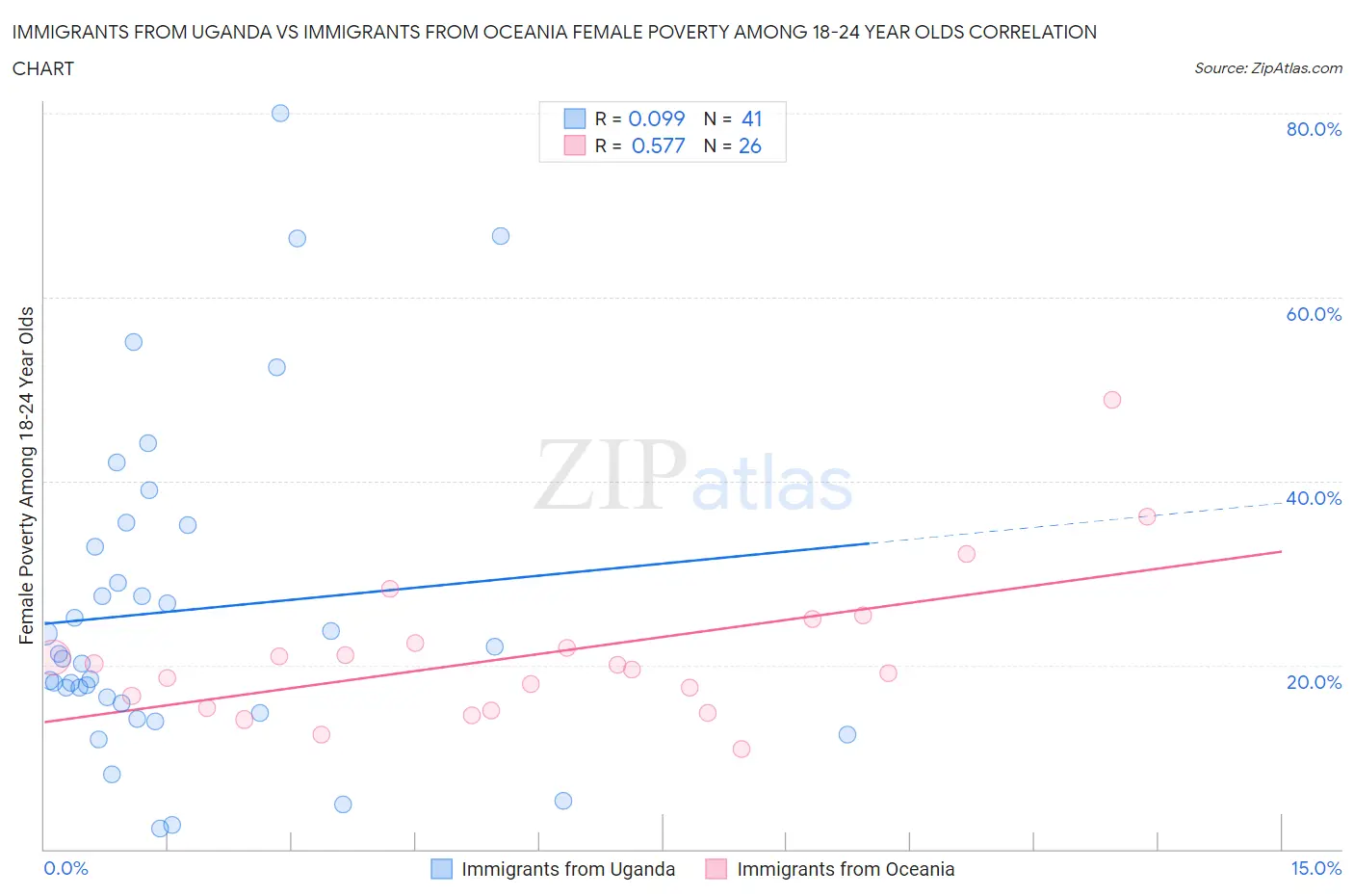 Immigrants from Uganda vs Immigrants from Oceania Female Poverty Among 18-24 Year Olds