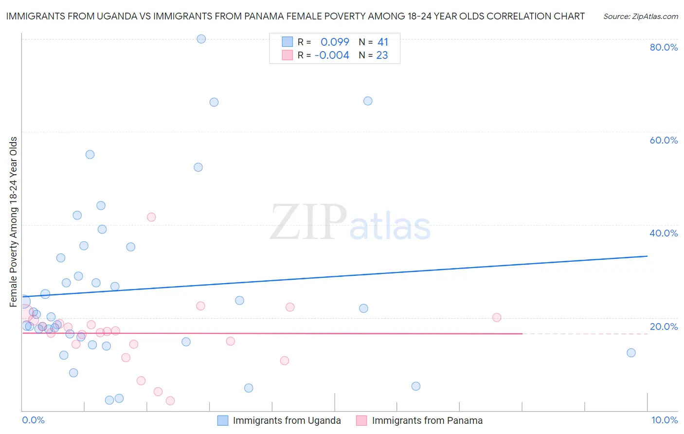 Immigrants from Uganda vs Immigrants from Panama Female Poverty Among 18-24 Year Olds