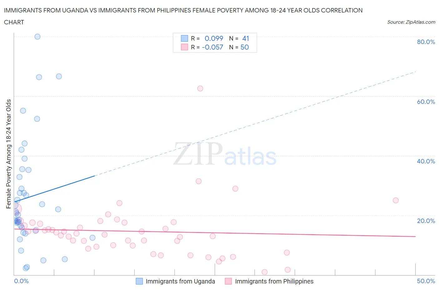 Immigrants from Uganda vs Immigrants from Philippines Female Poverty Among 18-24 Year Olds