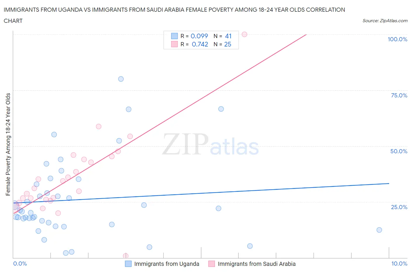 Immigrants from Uganda vs Immigrants from Saudi Arabia Female Poverty Among 18-24 Year Olds