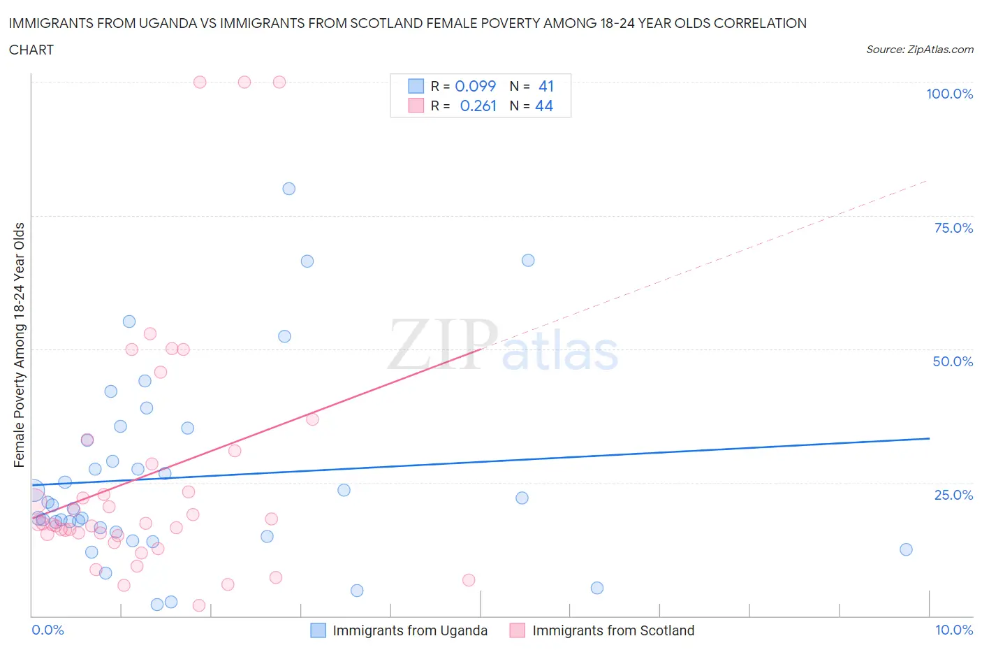 Immigrants from Uganda vs Immigrants from Scotland Female Poverty Among 18-24 Year Olds