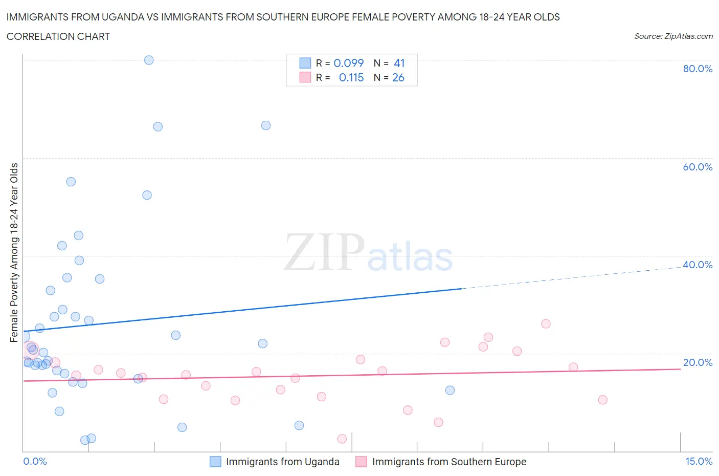 Immigrants from Uganda vs Immigrants from Southern Europe Female Poverty Among 18-24 Year Olds