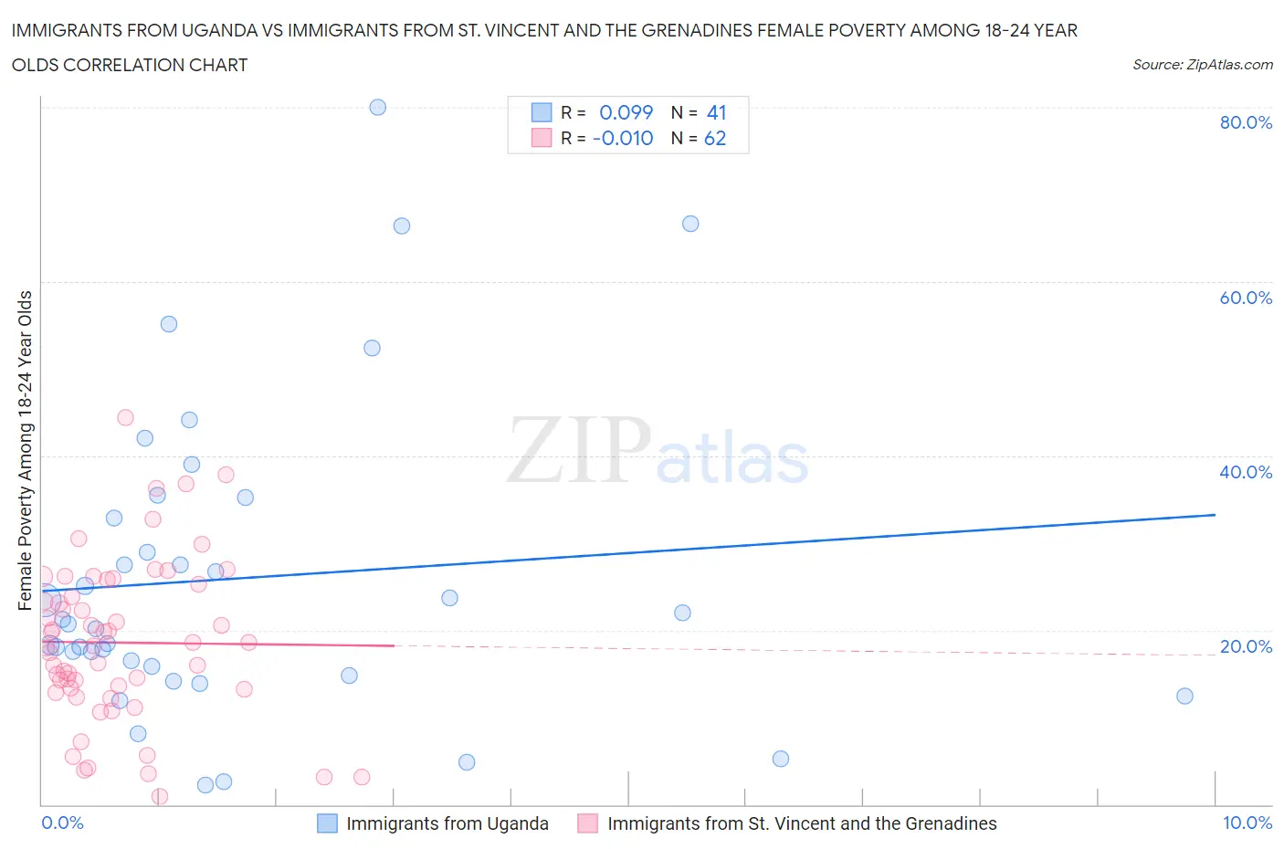 Immigrants from Uganda vs Immigrants from St. Vincent and the Grenadines Female Poverty Among 18-24 Year Olds
