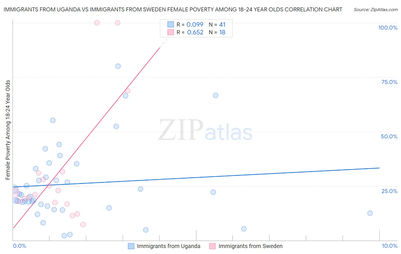 Immigrants from Uganda vs Immigrants from Sweden Female Poverty Among 18-24 Year Olds