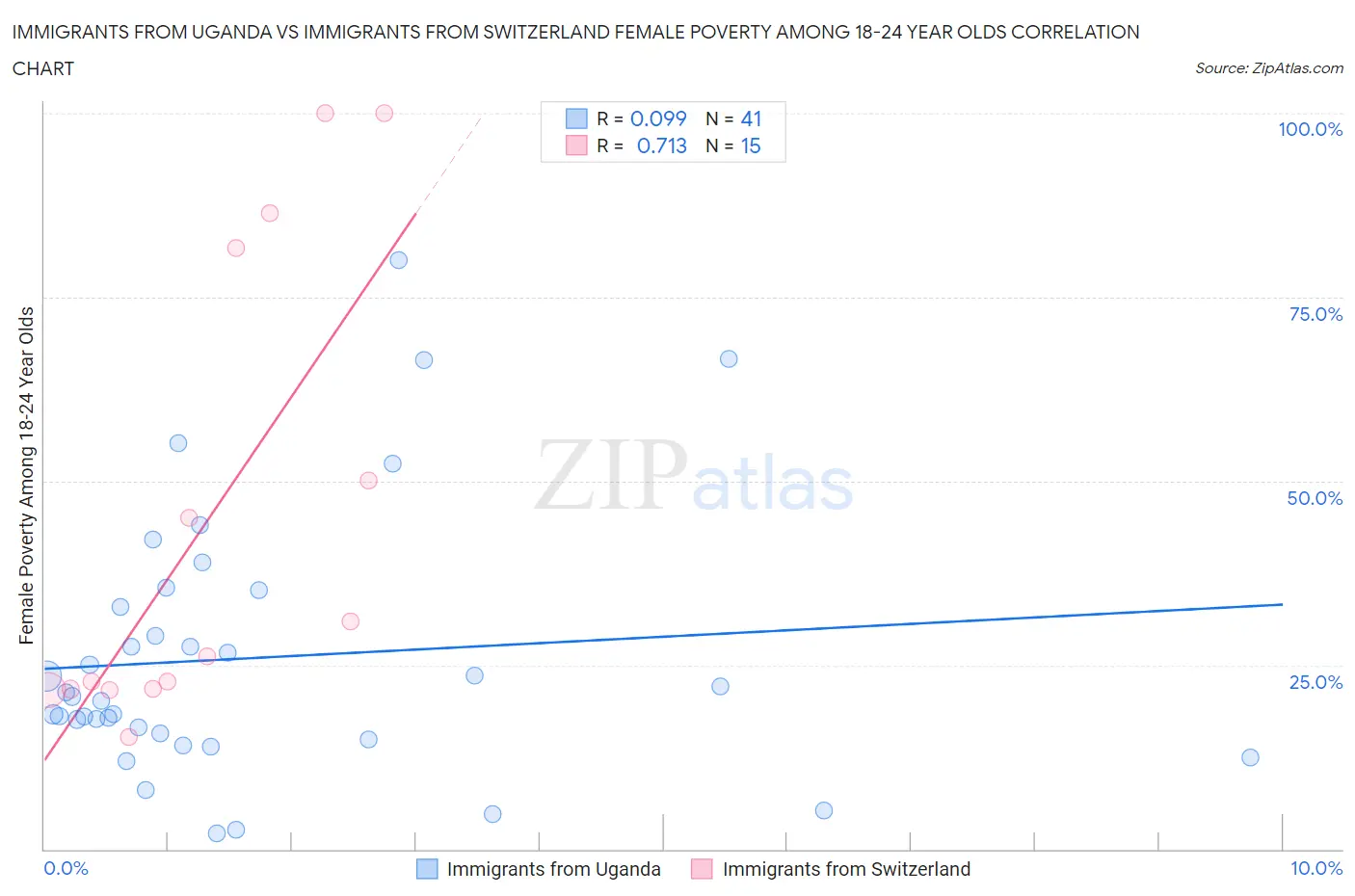 Immigrants from Uganda vs Immigrants from Switzerland Female Poverty Among 18-24 Year Olds