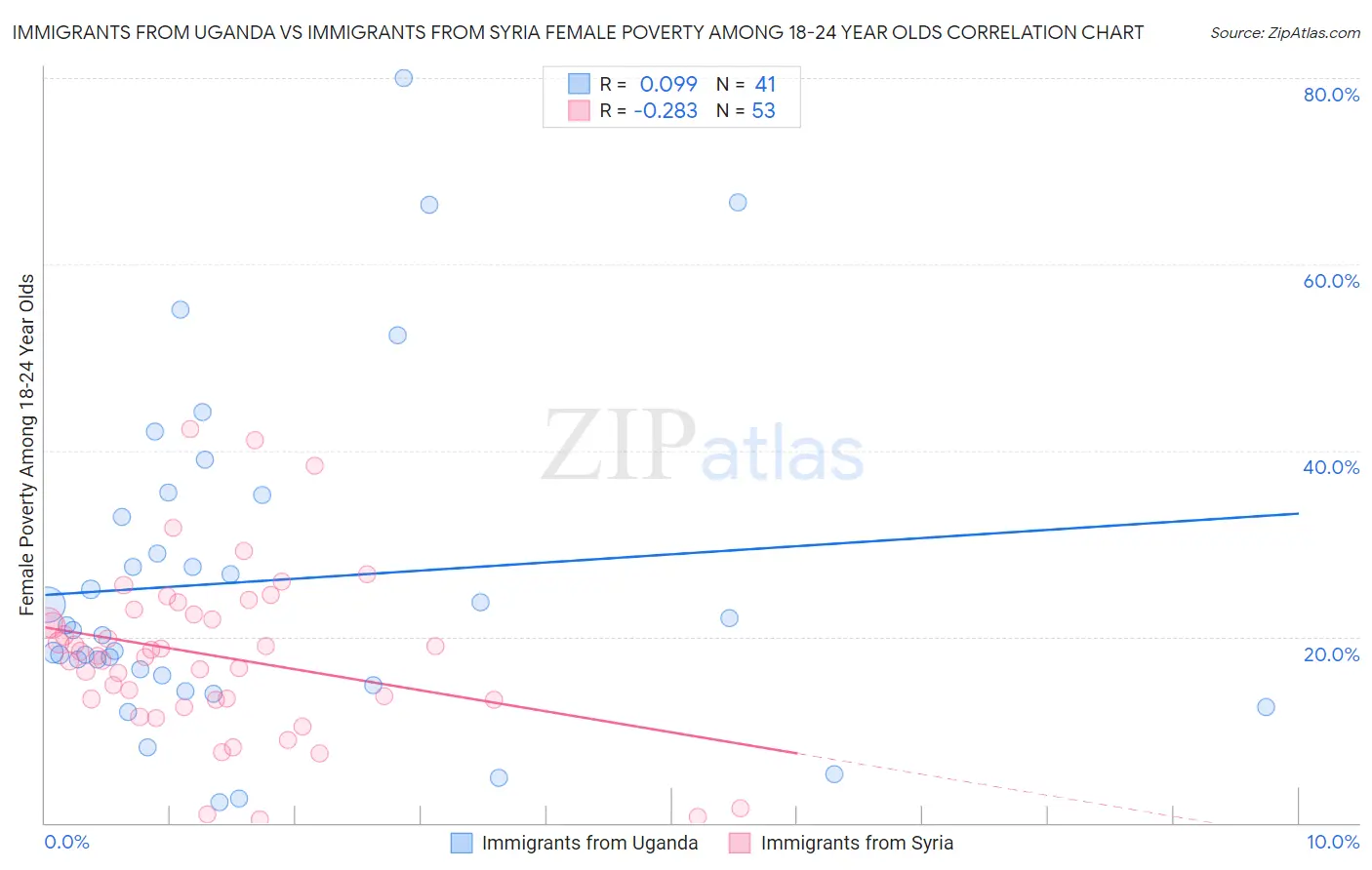 Immigrants from Uganda vs Immigrants from Syria Female Poverty Among 18-24 Year Olds