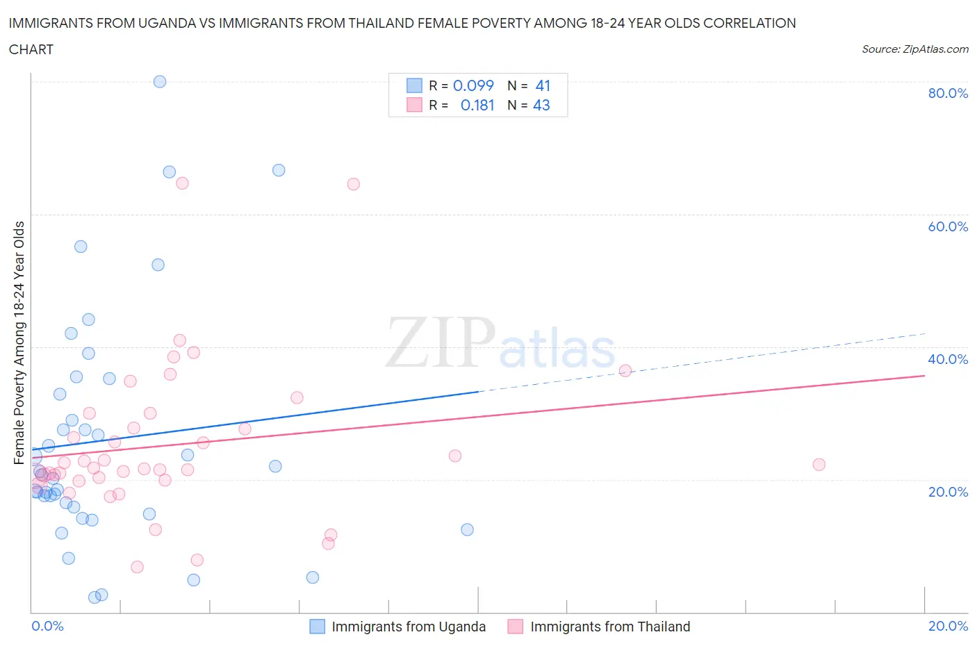 Immigrants from Uganda vs Immigrants from Thailand Female Poverty Among 18-24 Year Olds