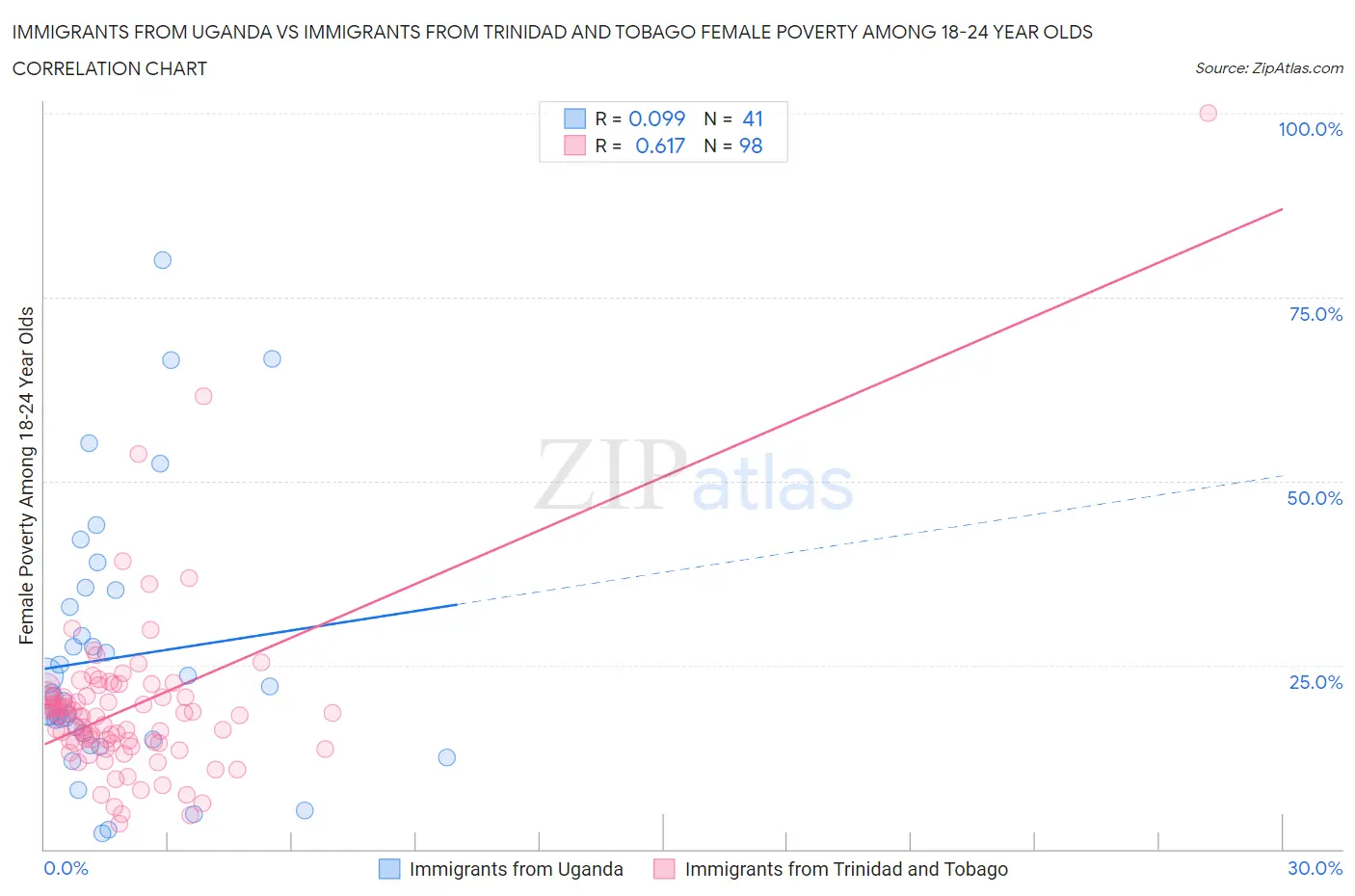 Immigrants from Uganda vs Immigrants from Trinidad and Tobago Female Poverty Among 18-24 Year Olds