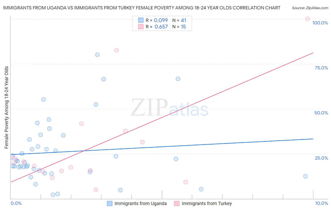 Immigrants from Uganda vs Immigrants from Turkey Female Poverty Among 18-24 Year Olds