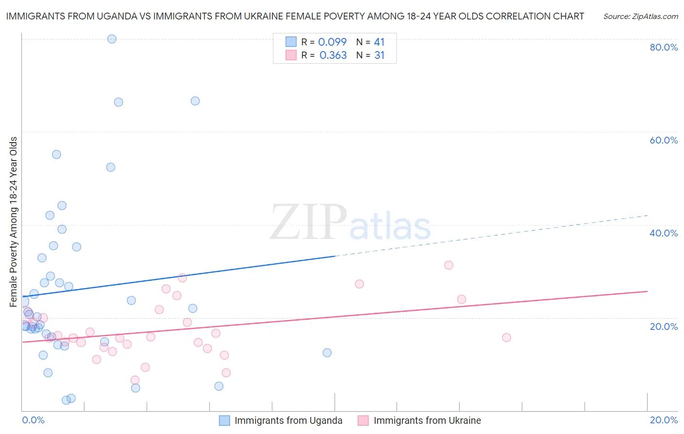 Immigrants from Uganda vs Immigrants from Ukraine Female Poverty Among 18-24 Year Olds