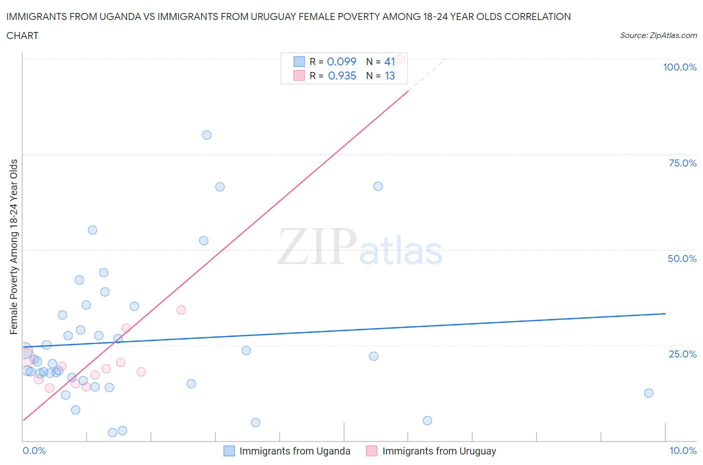 Immigrants from Uganda vs Immigrants from Uruguay Female Poverty Among 18-24 Year Olds
