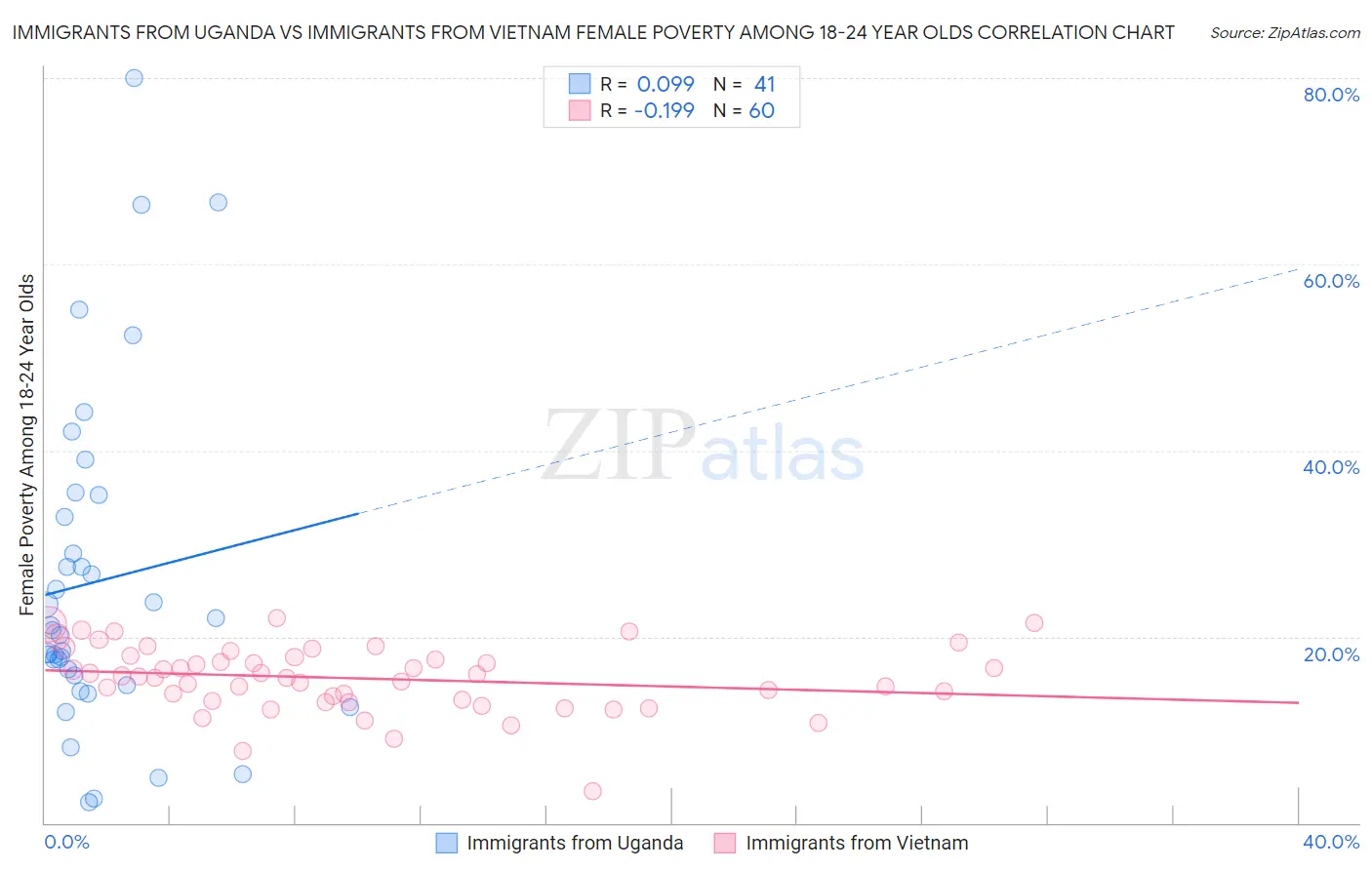 Immigrants from Uganda vs Immigrants from Vietnam Female Poverty Among 18-24 Year Olds