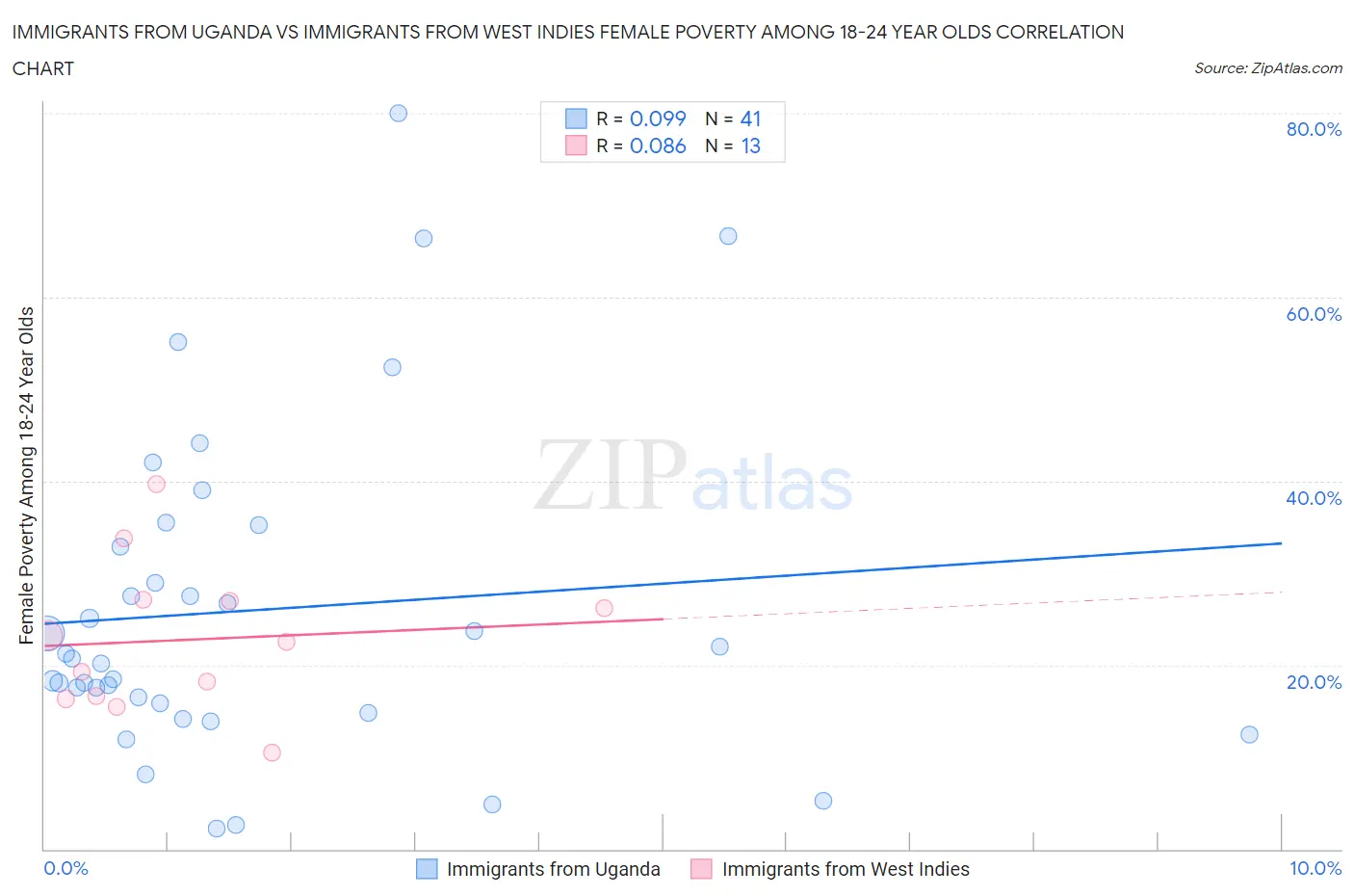 Immigrants from Uganda vs Immigrants from West Indies Female Poverty Among 18-24 Year Olds